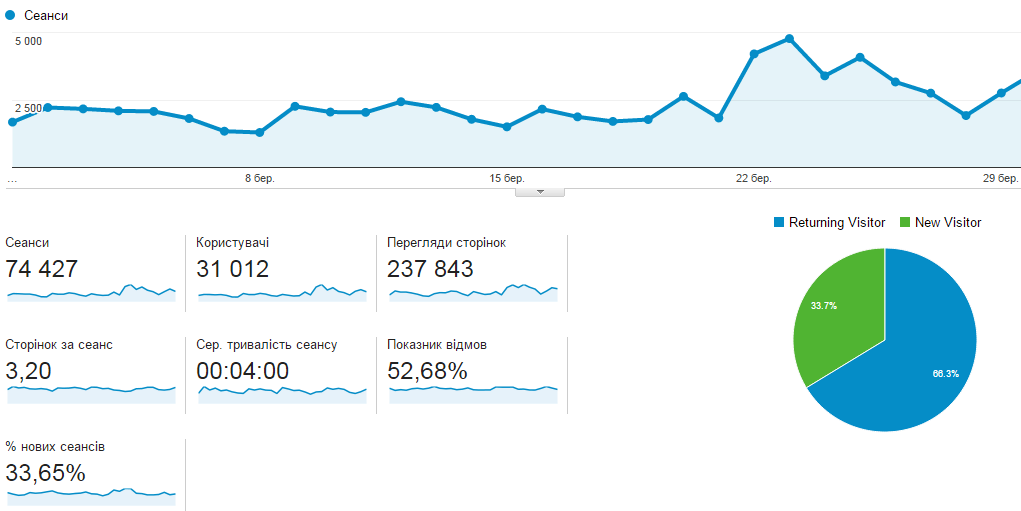 Звіт успішної роботи "БУГу" за перший квартал 2015-го року 2 березень