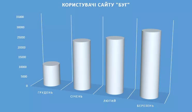 Звіт успішної роботи "БУГу" за перший квартал 2015-го року 1 звіт