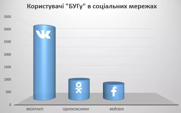 Звіт успішної роботи "БУГу" за перший квартал 2015-го року 3 соцсеть