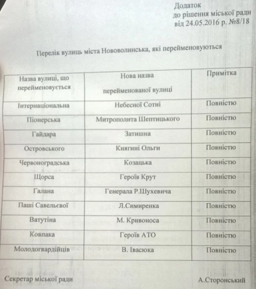 У Нововолинську перейменували 10 вулиць ВолиньPost