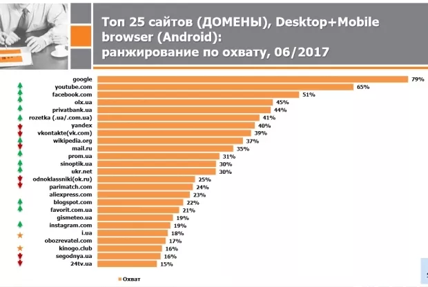 "Яндекс" і "ВКонтакте" втратили рейтинг та вилетіли з ТОП-5 сайтів, якими користуються українці 4