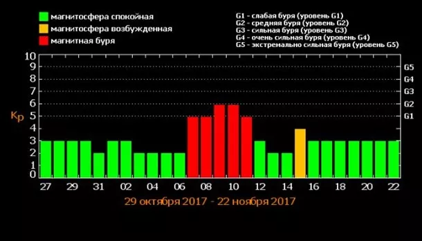 Землю накриє серія магнітних бур 1