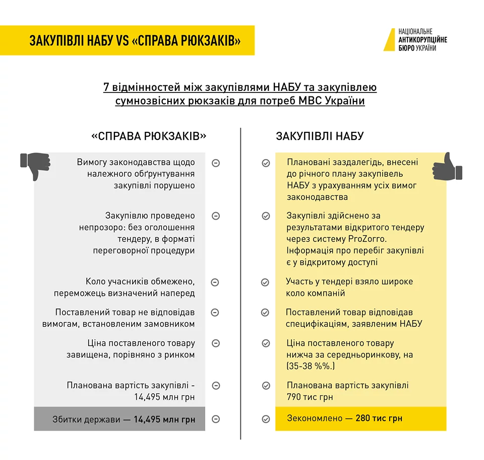 НАБУ спростувало розтрату 14 млн грн при закупівлі одягу для відомства 2