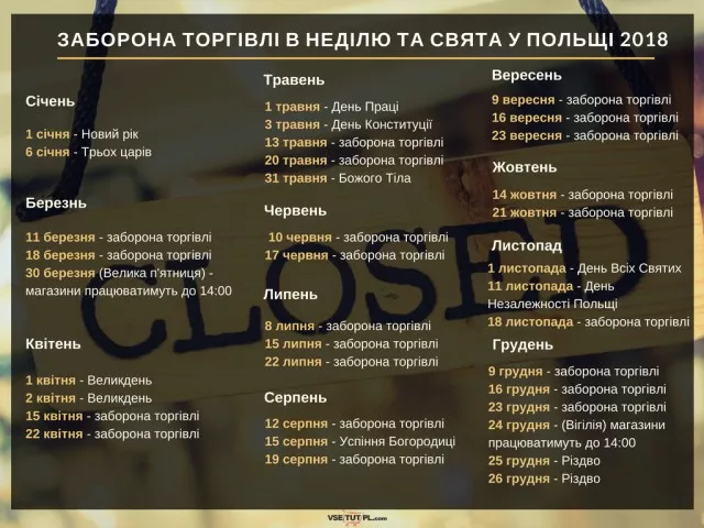 У Польщі з 1 березня припиняють торгівлю у неділю 2