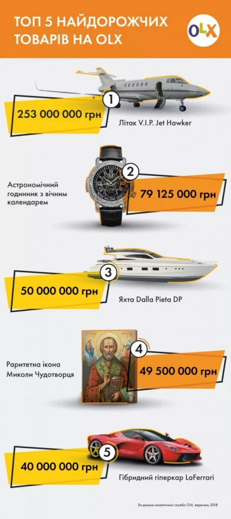Топ 5 найдорожчих товарів, які продають в інтернеті 2