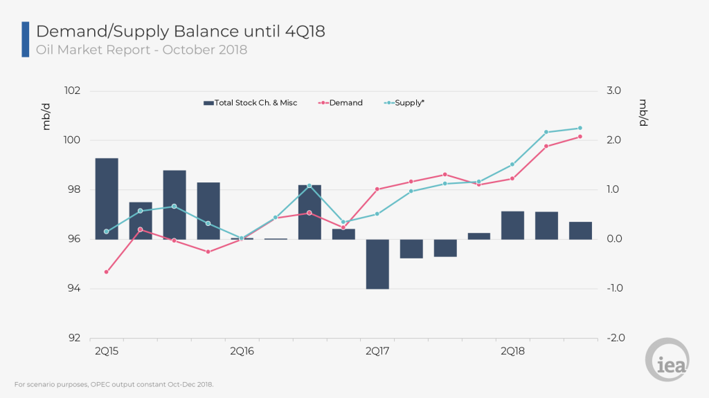 Видобуток нафти у світі побив новий рекорд 1