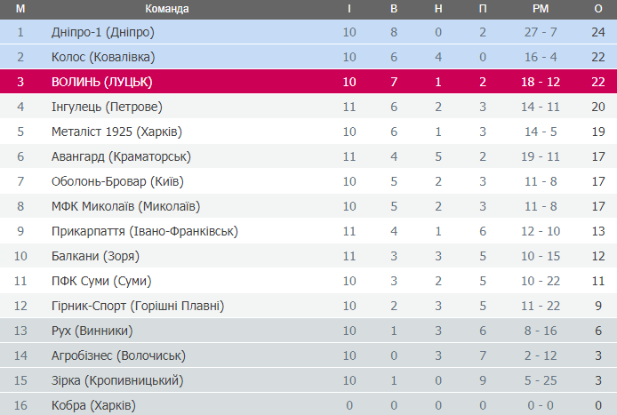 Волинь перемогла Прикарпаття та увірвалась у трійку лідерів Першої ліги 2