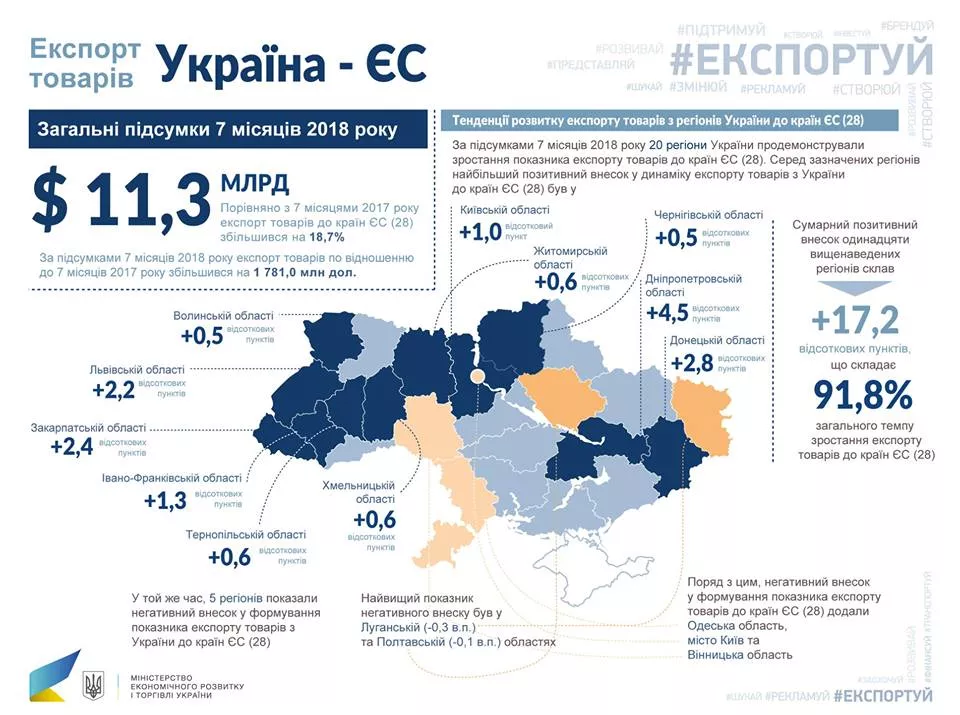 Визначили, що найбільше Україна експортує харчову промисловість і металургійний комплекс 4