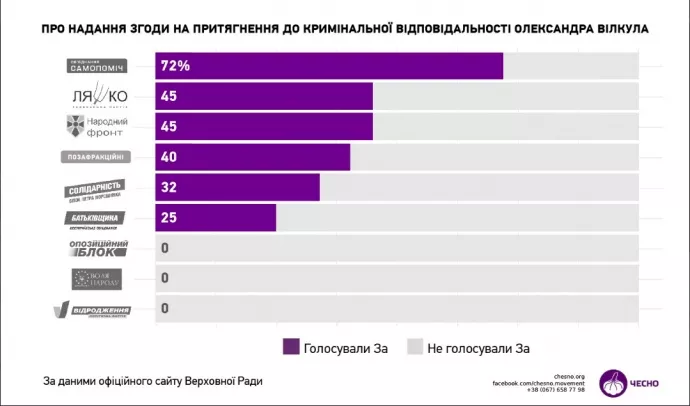 Верховна рада не зняла з Вілкула депутатську недоторканість 2