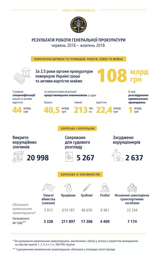 Юрій Луценко прозвітував про результати роботи за 2 з половиною роки 1