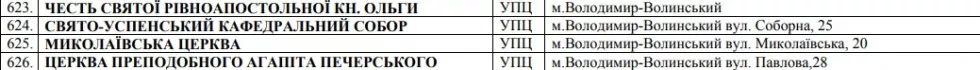 Які храми Московського патріархату зобов'язали перейменувати у Володимирі-Волинському та районі 5