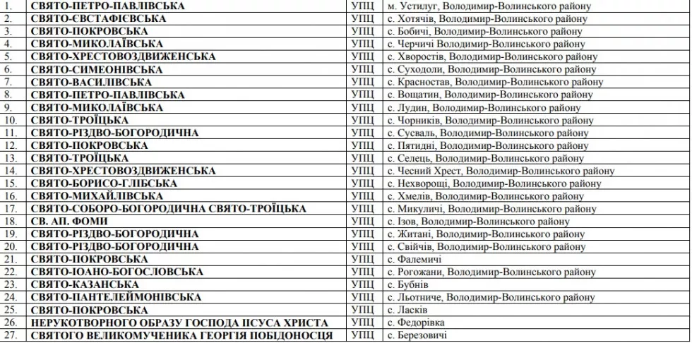 Які храми Московського патріархату зобов'язали перейменувати у Володимирі-Волинському та районі 6