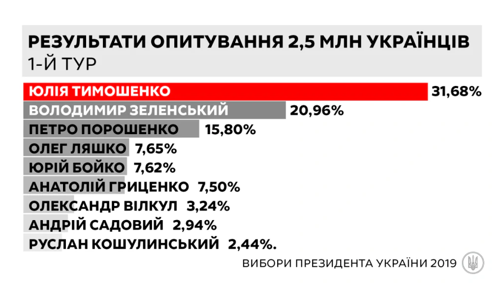 Юлія Тимошенко впевнено перемагає на виборах президента, – результати анкетування 2,5 мільйонів 2