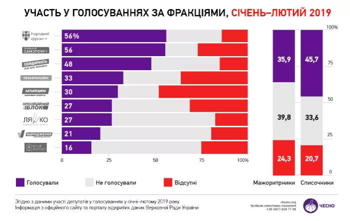 У Раді за 2 місяці не проголосували ні разу 9 нардепів 2