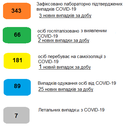 На Волині майже сотня медиків захворіли на коронавірус 2