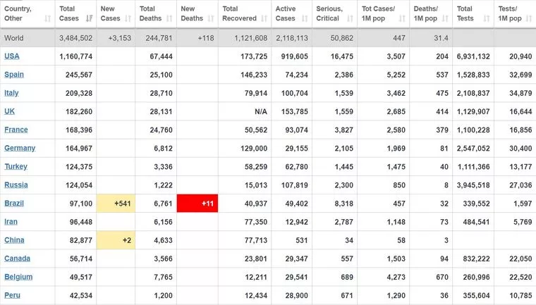 За добу коронавірусом у РФ інфікувалися майже 10 тисяч людей, у США — майже 30 1