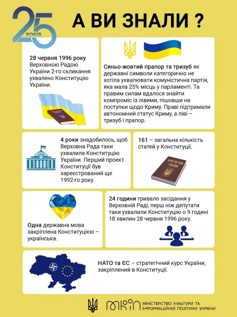 Україна відзначає 25-річчя з дня ухвалення Конституції 2