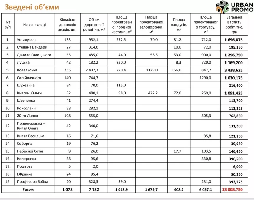 Представили нову схему організації дорожнього руху у Володимирі: на деяких перехрестях може з'явитися круговий рух 7