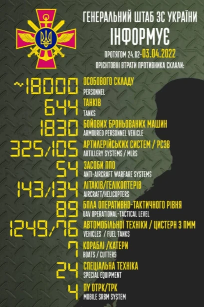 Майже 650 танків та 18 тис. особового складу: ЗСУ оновили лічильник втрат окупантів 2