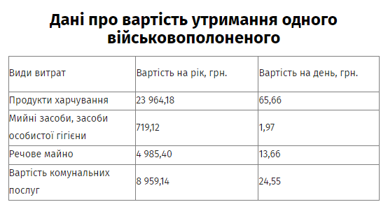 Майже 100 тис. грн на рік: чому утримування російських військовополонених обходиться так дорого 1