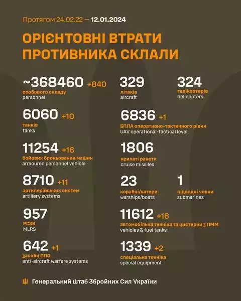 Близько 368 460 окупантів, 6060 танків, 8710 артсистем: оприлюднили втрати ворога на 12 січня 2