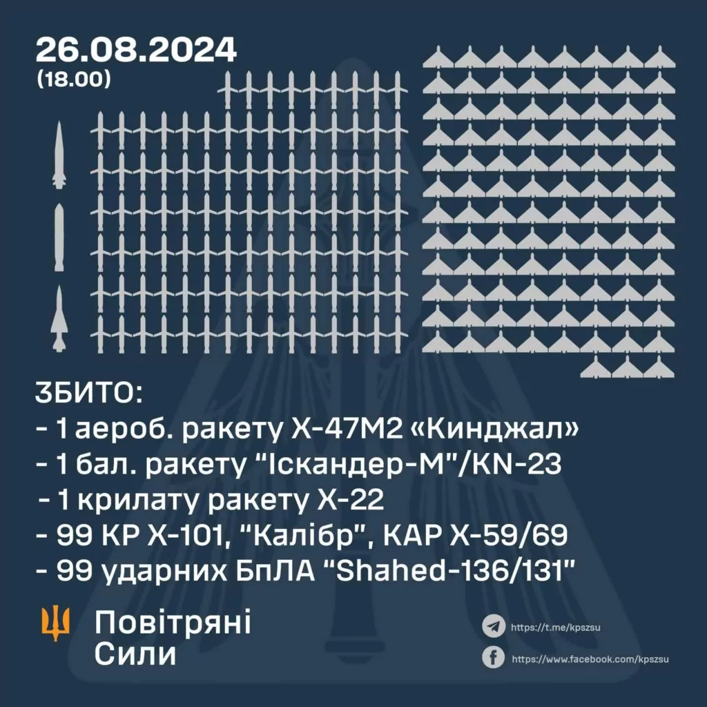 Наймасовіша повітряна атака РФ: збито 102 ракети та 99 ударних БПЛА 1