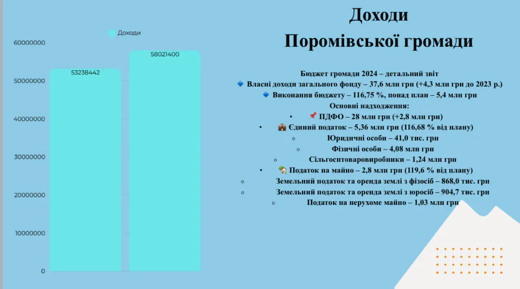 Голова Поромівської громади Олег Савчук прозвітував про роботу у 2024 році 3