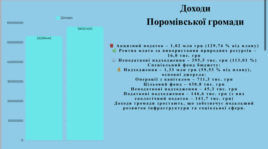 Голова Поромівської громади Олег Савчук прозвітував про роботу у 2024 році 4