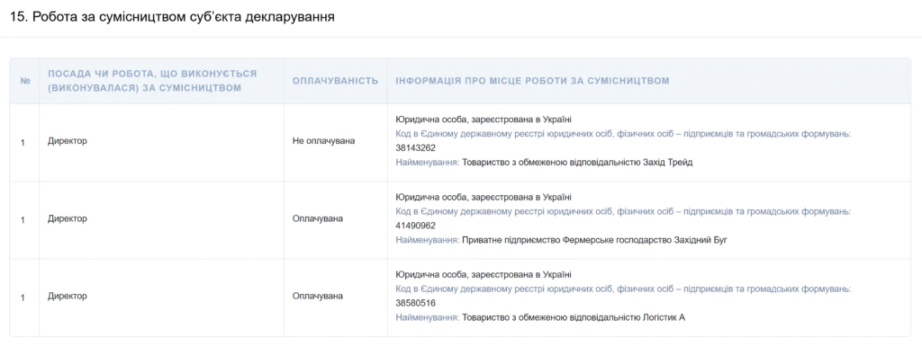 Декларація володимирського депутата Миколи Юнака: нічого не заробляє, володіє компаніями та боргами на мільйони 2