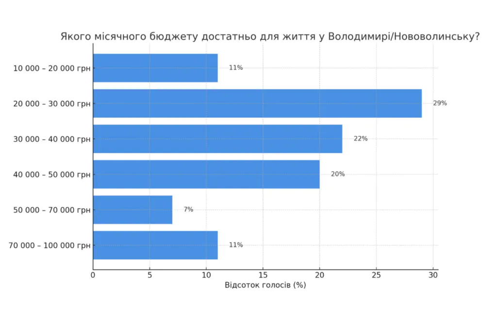 Скільки потрібно грошей на життя у Володимирі та Нововолинську: результати опитування 2