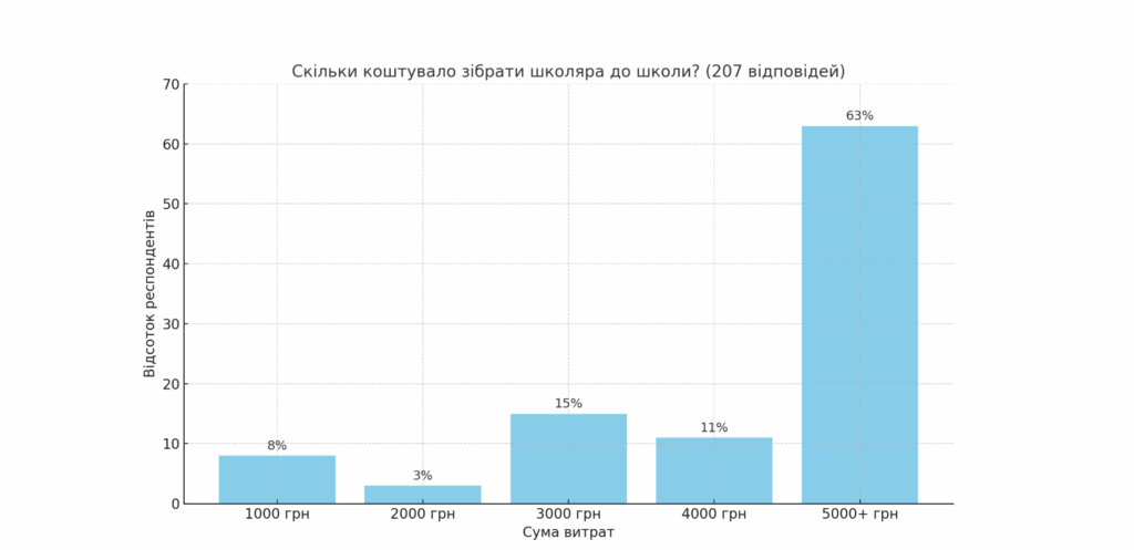 Скільки коштує зібрати школяра? Спойлер: понад 5000 гривень 1
