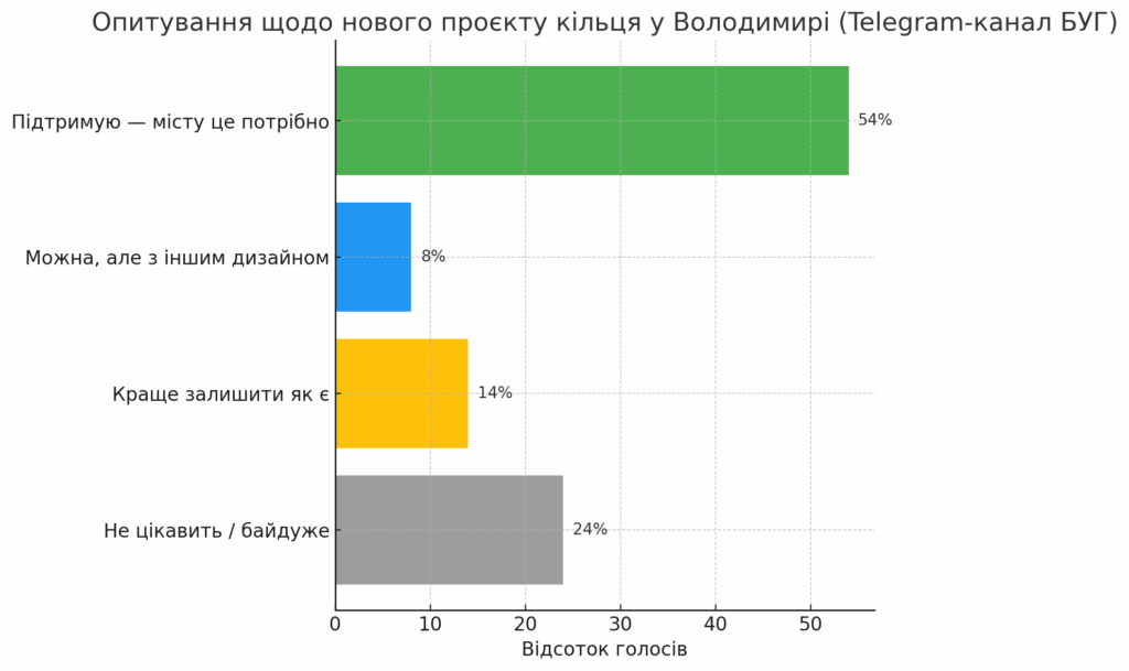 Чи подобається містянам проєкт кільця у центрі у Володимира. Результати опитування 1