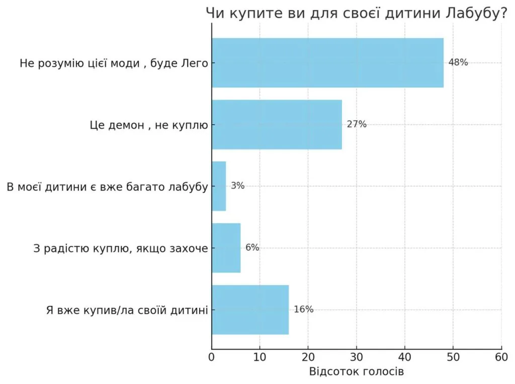 Чи готові батьки купувати дітям Лабубу?- результати опитування 1