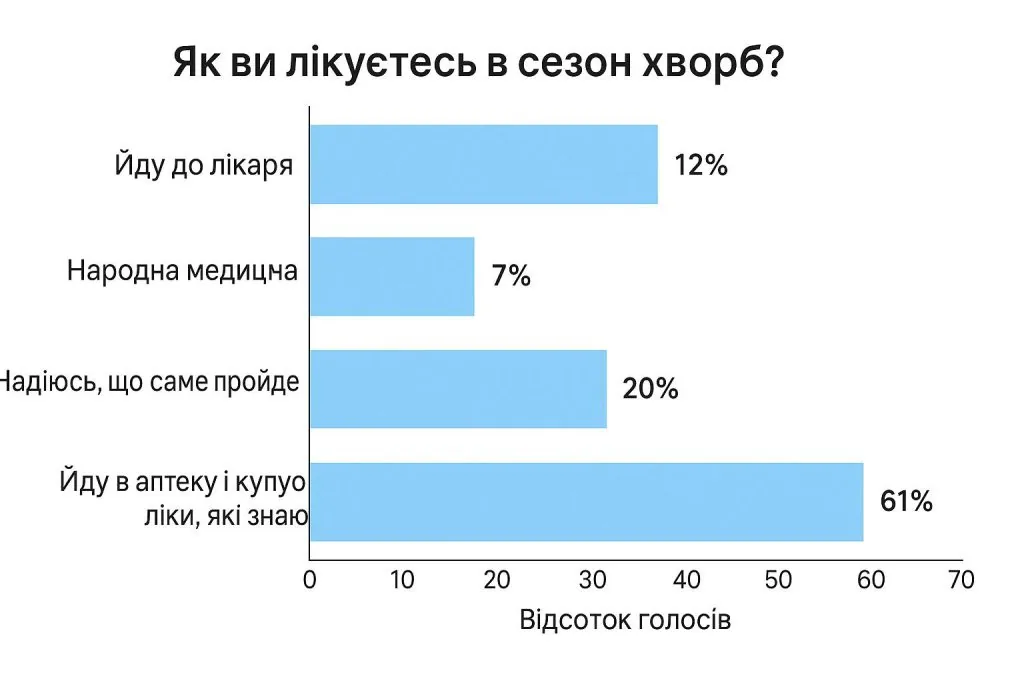 Як лікуються мешканці в сезон хвороб: результати опитування 1