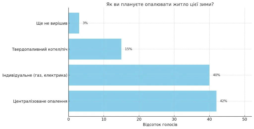Яким чином обігрівати оселю взимку: результати опитування у БУГу 2