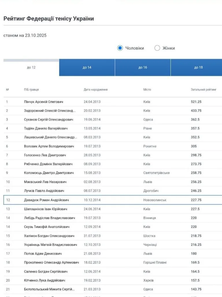 Нововолинець Роман Давидюк увійшов до 12 найкращих тенісистів України U12 2