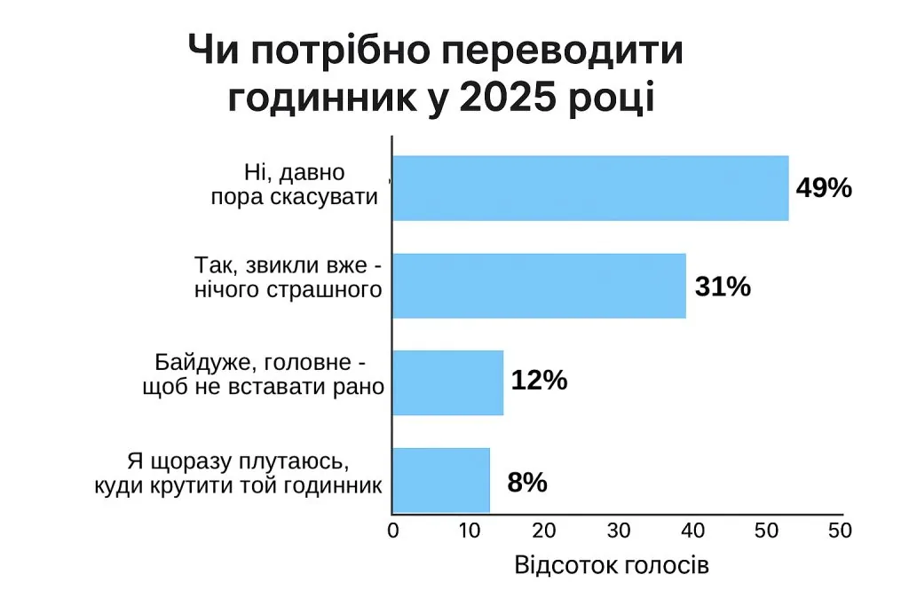 Що думають українці про переведення годинника у 2025 році: результати опитування у БУГу 2