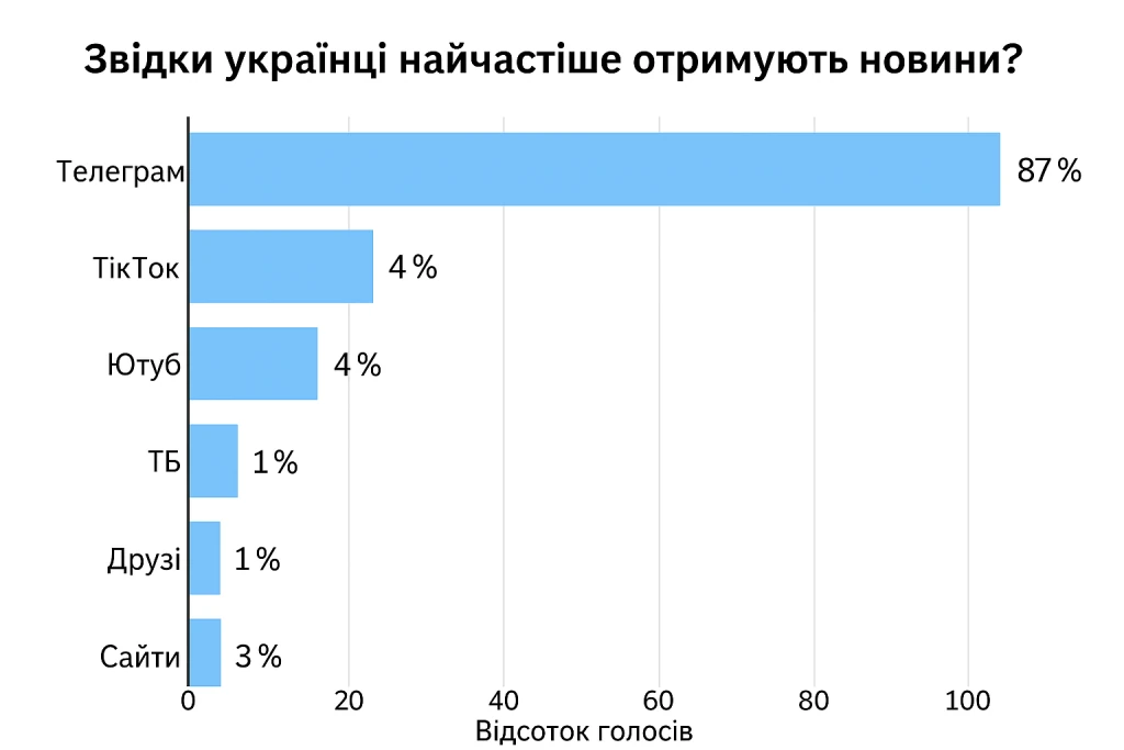 Звідки українці найчастіше отримують новини: результати опитування 2