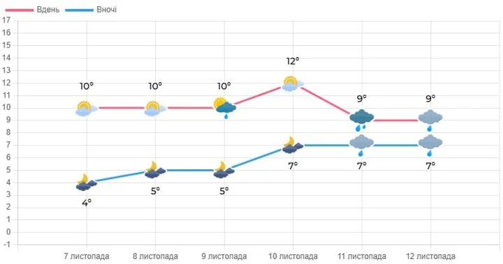 Суха погода і тумани: синоптики розповіли, коли на Волині чекати дощів 1