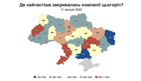На Волині цьогоріч закрилося понад 400 компаній 2