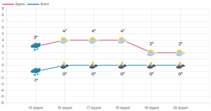 Антициклон принесе сухі дні та помірне тепло на Волині: прогноз погоди на тиждень 1