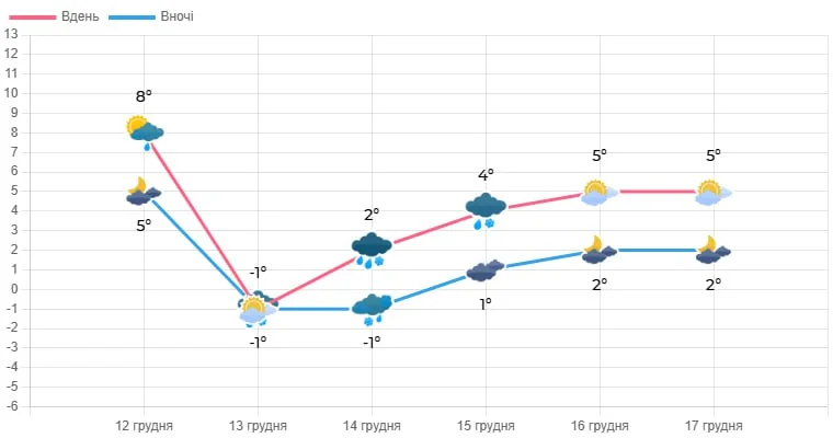 Уночі дощ з мокрим снігом: якою буде погода на Волині у вихідні 1