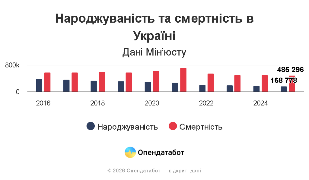 Демографічна криза: на одного новонародженого в Україні припадає троє померлих 2
