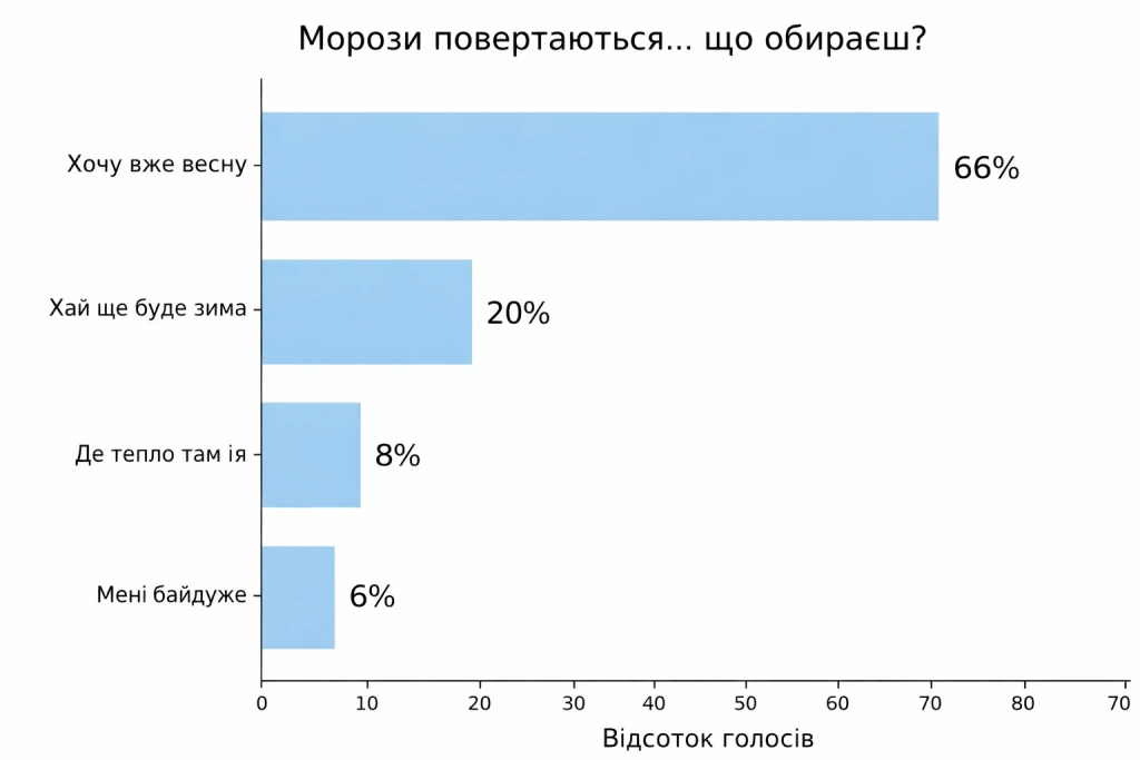 Як підписники БУГу ставляться до повернення морозів: результати опитування 2
