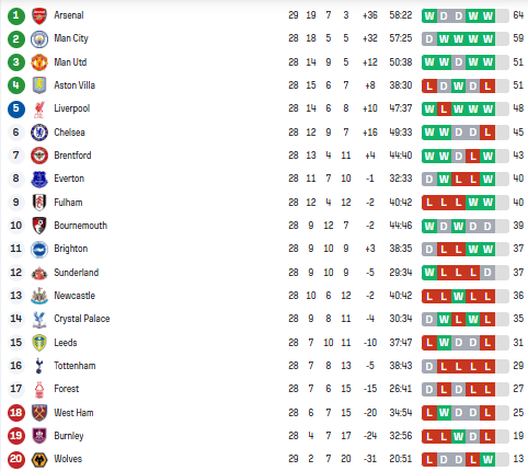 АПЛ: результати матчів 28-го туру чемпіонату Англії з футболу, таблиця 2