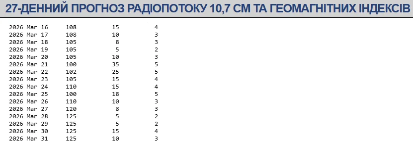 Магнітні бурі в березні 2026. Вчені зробили прогноз і попередили, коли найсильніші геомагнітні збурення 1