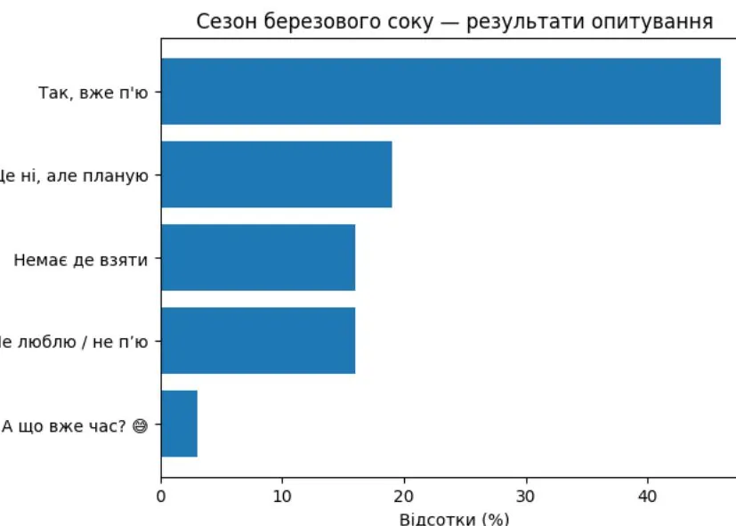 Сезон березового соку: що показало опитування серед читачів 2