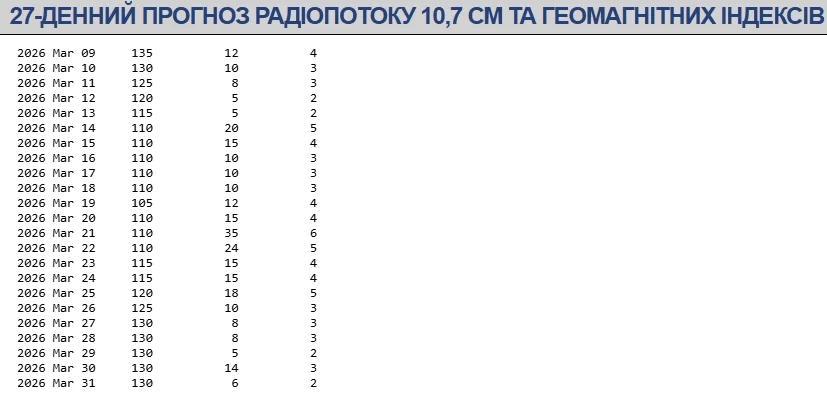 Магнітні бурі в березні 2026. Вчені зробили прогноз і попередили, коли найсильніші геомагнітні збурення 3