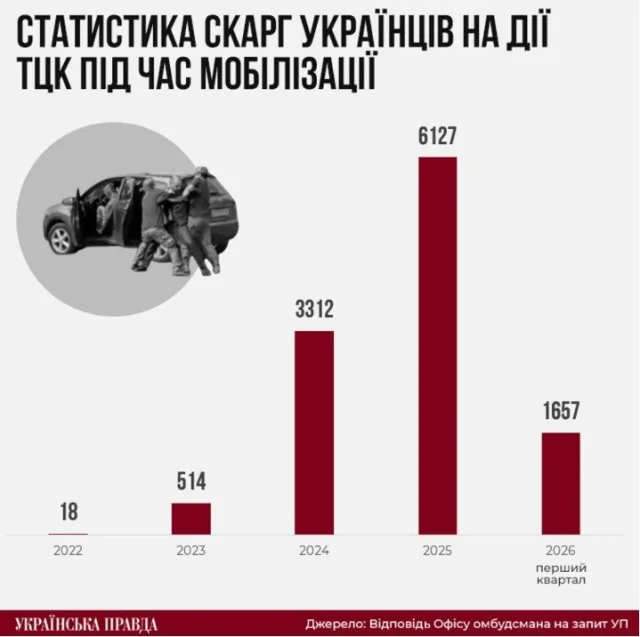 Омбудсман отримав майже 12 тисяч скарг на дії ТЦК під час мобілізації 2