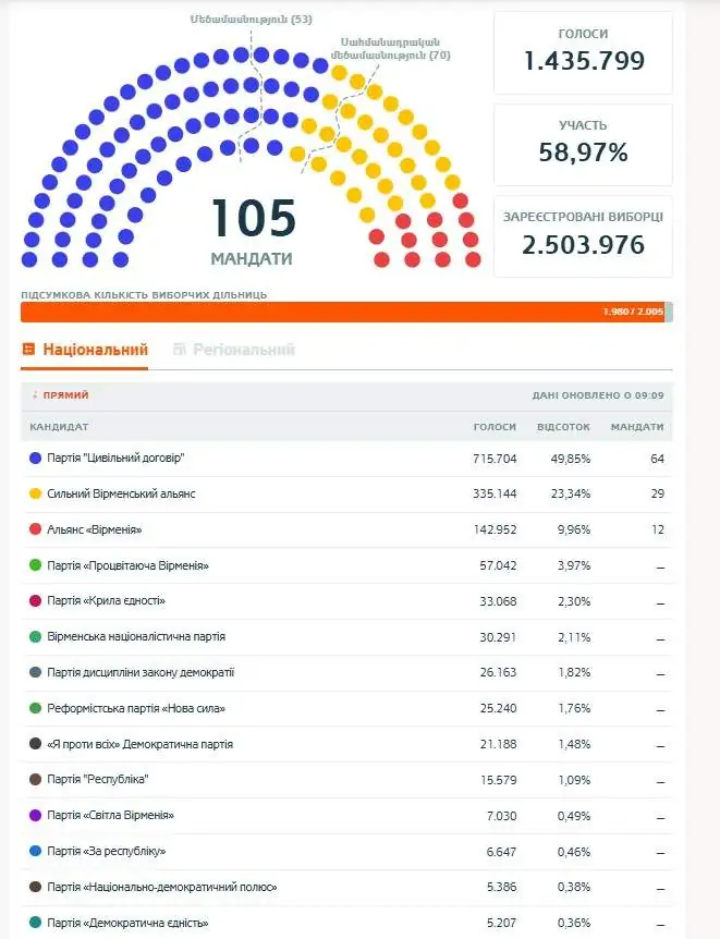 Партія прем’єра Нікола Пашиняна перемагає на виборах у Вірменії з понад 50% голосів 1